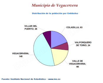 Población por entidades